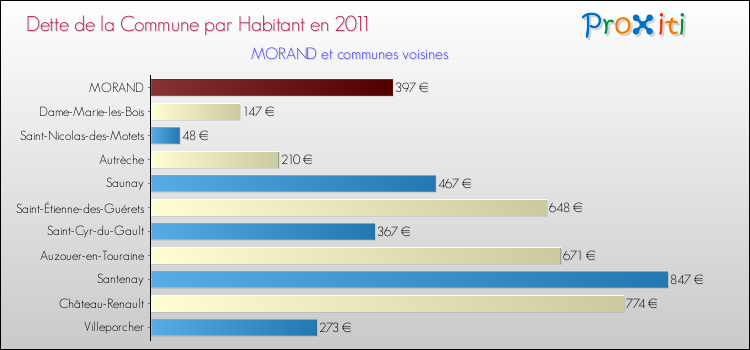 Dette par habitant de la commune en 2011 pour MORAND et les communes proches Comparaison de la dette par habitant de la commune en 2011 pour MORAND et les communes voisines