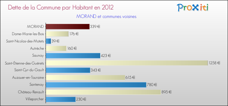 Dette par habitant de la commune en 2012 pour MORAND et les communes proches Comparaison de la dette par habitant de la commune en 2012 pour MORAND et les communes voisines