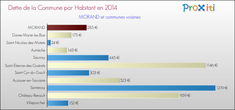 Dette par habitant de la commune en 2014 pour MORAND et les communes proches Comparaison de la dette par habitant de la commune en 2014 pour MORAND et les communes voisines