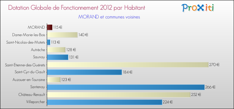 Montant des dotations globales de fonctionnement DGF par Habitant pour MORAND et les communes proches Comparaison des des dotations globales de fonctionnement DGF par habitant pour MORAND et les communes voisines