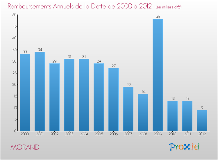Evolution de l'annuité de la dette pour la commune de MORAND de 2000 à 2012 Annuités de la dette pour MORAND de 2000 à 2012