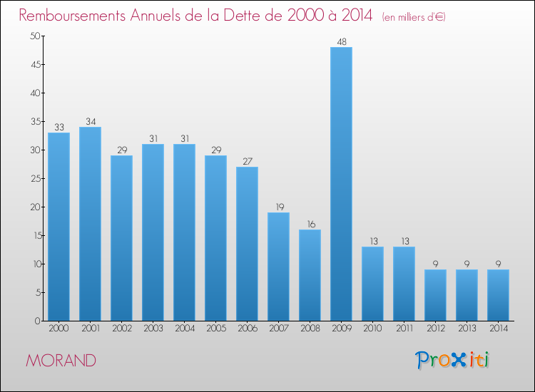 Evolution de l'annuité de la dette pour la commune de MORAND de 2000 à 2014 Annuités de la dette pour MORAND de 2000 à 2014