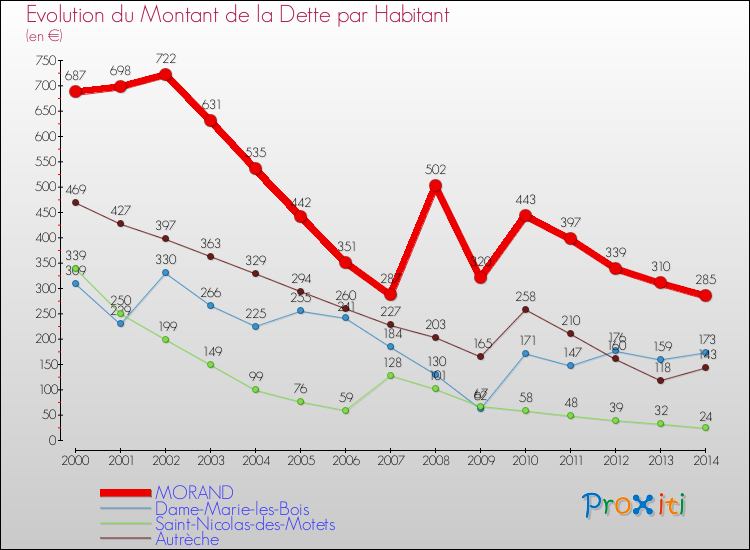 Evolution de la dette par habitant pour la commune de MORAND et les communes proches de 2000 à 2014 Comparaison de la dette par habitant pour MORAND et les communes voisines de 2000 à 2014