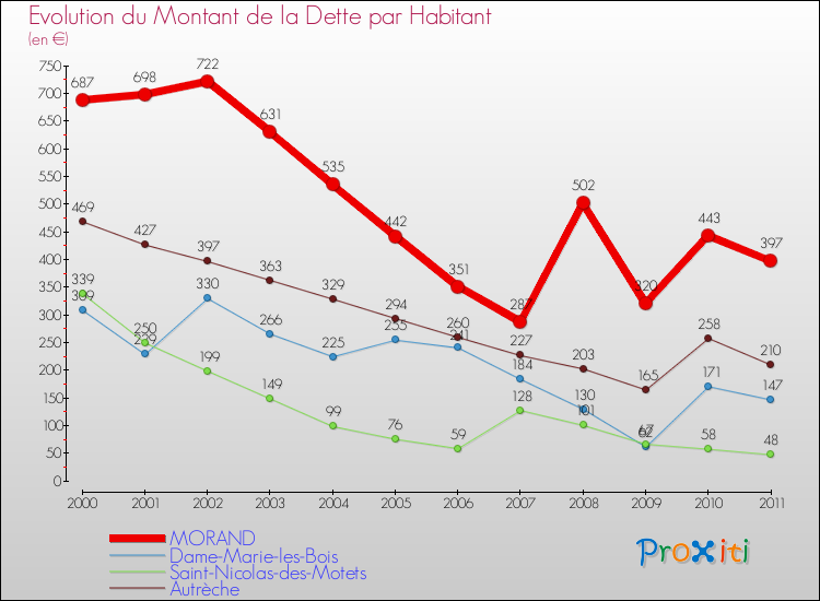 Evolution de la dette par habitant pour la commune de MORAND et les communes proches Comparaison de la dette par habitant pour MORAND et les communes voisines