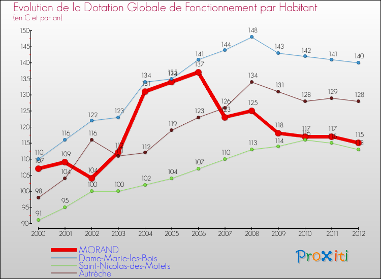 Evolution et montant de la dotation globale de fonctionnement par Habitant pour MORAND et les communes proches Comparaison des dotations globales de fonctionnement par habitant pour MORAND et les communes voisines
