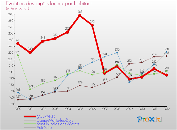 Evolution et montant des impôts locaux par Habitant pour MORAND et les communes proches Comparaison des impôts locaux par habitant pour MORAND et les communes voisines