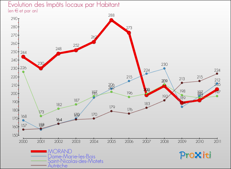 Evolution et montant des impôts locaux par Habitant pour MORAND et les communes proches Comparaison des impôts locaux par habitant pour MORAND et les communes voisines