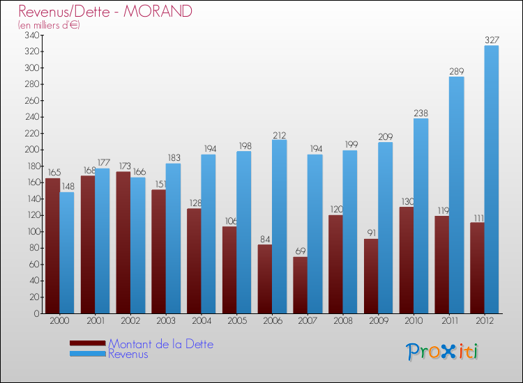 Evolution comparée de la dette et des revenus pour la commune de MORAND de 2000 à 2012 Comparaison de la dette et des revenus pour MORAND de 2000 à 2012