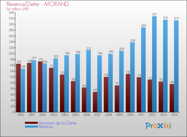 Evolution comparée de la dette et des revenus pour la commune de MORAND de 2000 à 2014 Comparaison de la dette et des revenus pour MORAND de 2000 à 2014