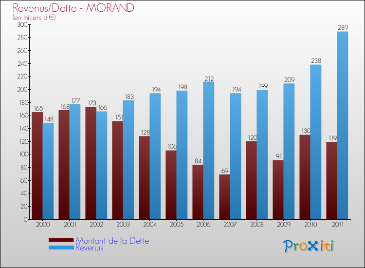 Evolution comparée de la dette et des revenus pour la commune de MORAND de 2000 à 2011 Comparaison de la dette et des revenus pour MORAND de 2000 à 2011