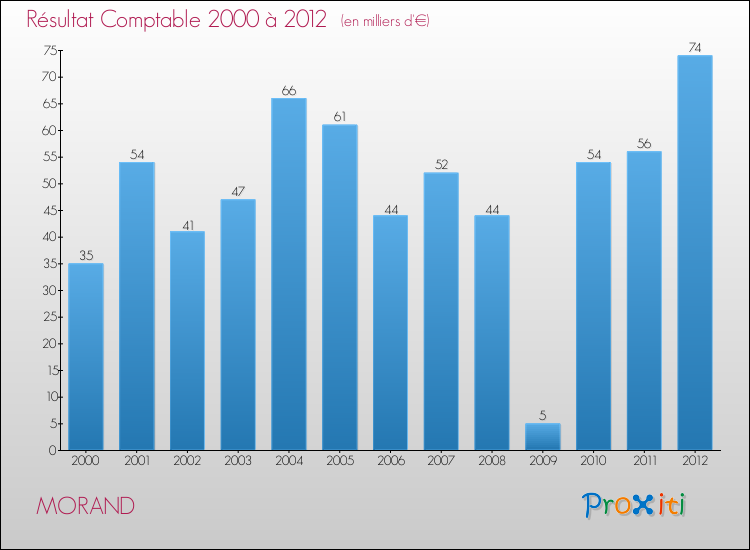 Evolution du résultat comptable pour la commune de MORAND de 2000 à 2012 Evolution du résultat comptable pour MORAND de 2000 à 2012