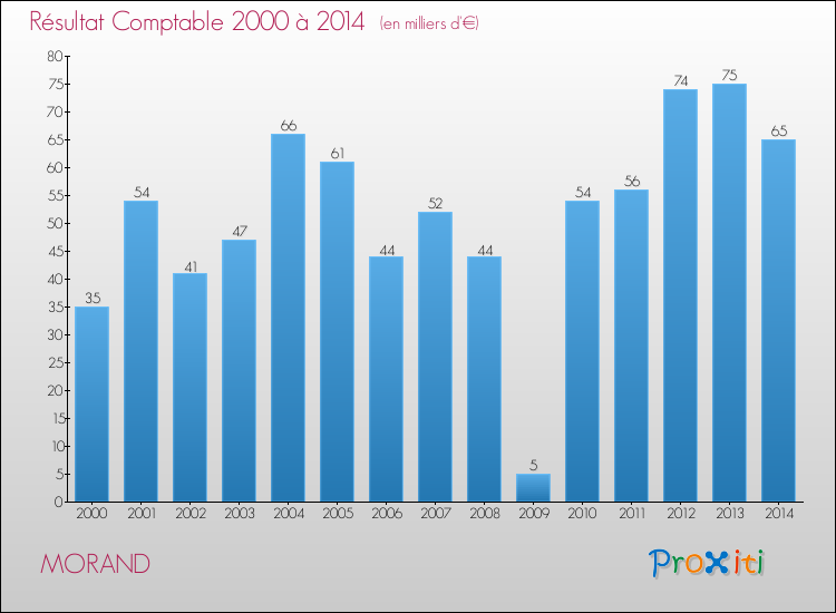 Evolution du résultat comptable pour la commune de MORAND de 2000 à 2014 Evolution du résultat comptable pour MORAND de 2000 à 2014
