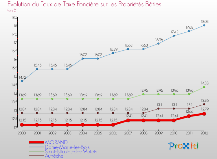 Evolution du taux de la taxe foncière sur le bati pour MORAND et les communes proches de 2000 à 2012 Comparaison des taux de taxe foncière sur le bati pour MORAND et les communes voisines de 2000 à 2012