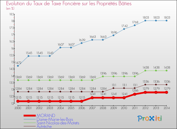 Evolution du taux de la taxe foncière sur le bati pour MORAND et les communes proches de 2000 à 2014 Comparaison des taux de taxe foncière sur le bati pour MORAND et les communes voisines de 2000 à 2014