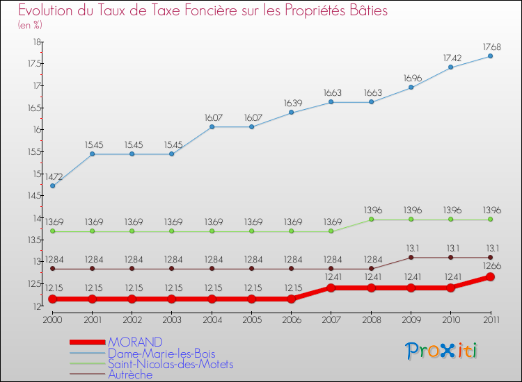 Evolution du taux de la taxe foncière sur le bati pour MORAND et les communes proches Comparaison des taux de taxe foncière sur le bati pour MORAND et les communes voisines