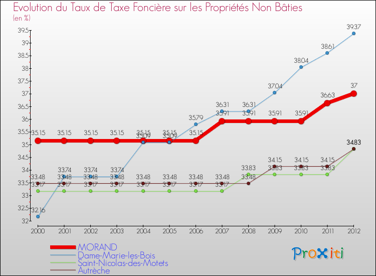 Evolution du taux de la taxe foncière sur les immeubles et terrains non batis pour MORAND et les communes proches de 2000 à 2012 Comparaison des taux de la taxe foncière sur les immeubles et terrains non batis pour MORAND et les communes voisines de 2000 à 2012