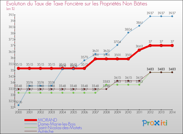 Evolution du taux de la taxe foncière sur les immeubles et terrains non batis pour MORAND et les communes proches de 2000 à 2014 Comparaison des taux de la taxe foncière sur les immeubles et terrains non batis pour MORAND et les communes voisines de 2000 à 2014