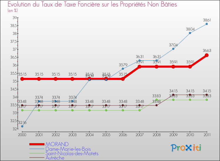 Evolution du taux de la taxe foncière sur les immeubles et terrains non batis pour MORAND et les communes proches Comparaison des taux de la taxe foncière sur les immeubles et terrains non batis pour MORAND et les communes voisines