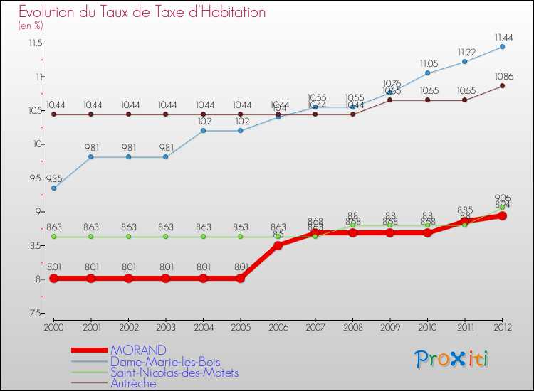 Evolution du taux de la taxe d'habitation pour MORAND et les communes proches Comparaison des taux de la taxe d'habitation pour MORAND et les communes voisines