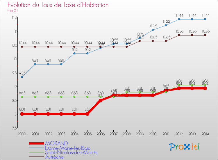 Evolution du taux de la taxe d'habitation pour MORAND et les communes proches de 2000 à 2014 Comparaison des taux de la taxe d'habitation pour MORAND et les communes voisines de 2000 à 2014