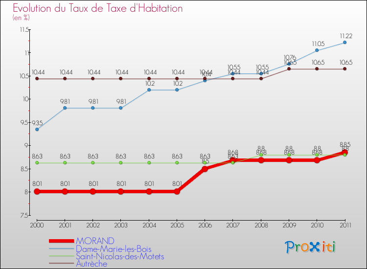 Evolution du taux de la taxe d'habitation pour MORAND et les communes proches Comparaison des taux de la taxe d'habitation pour MORAND et les communes voisines