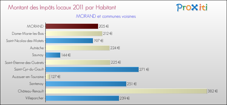 Montant des impôts locaux par Habitant pour MORAND et les communes proches Comparaison des impôts locaux par habitant pour MORAND et les communes voisines