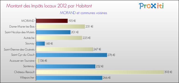 Montant des impôts locaux par Habitant pour MORAND et les communes proches Comparaison des impôts locaux par habitant pour MORAND et les communes voisines