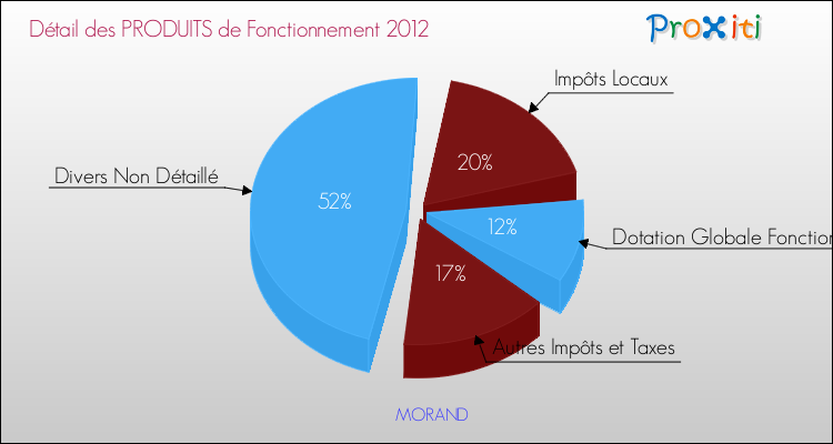 Décomposition du Budget de Fonctionnement 2012 de la commune de MORAND Budget de Fonctionnement 2012 pour la commune de MORAND