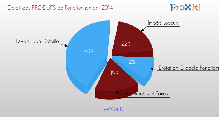Décomposition du Budget de Fonctionnement 2014 de la commune de MORAND Budget de Fonctionnement 2014 pour la commune de MORAND