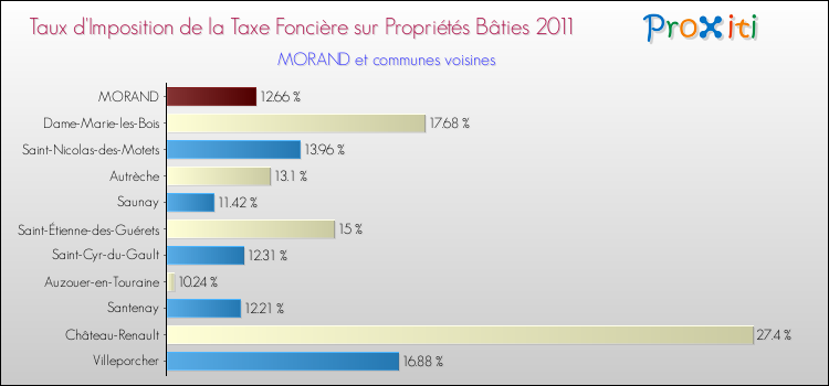 Taux d'imposition de la taxe foncière sur le bati 2011 pour MORAND et les communes proches Comparaison des taux d'imposition de la taxe foncière sur le bati 2011 pour MORAND et les communes voisines