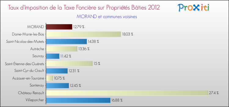 Taux d'imposition de la taxe foncière sur le bati 2012 pour MORAND et les communes proches Comparaison des taux d'imposition de la taxe foncière sur le bati 2012 pour MORAND et les communes voisines