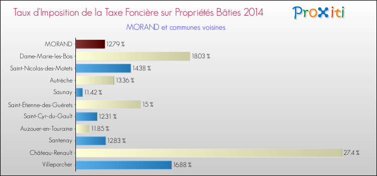Taux d'imposition de la taxe foncière sur le bati 2014 pour MORAND et les communes proches Comparaison des taux d'imposition de la taxe foncière sur le bati 2014 pour MORAND et les communes voisines