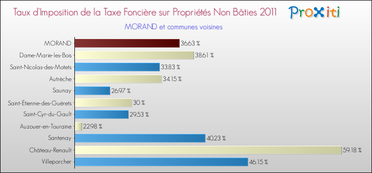 Taux d'imposition de la taxe foncière sur les immeubles et terrains non batis 2011 pour MORAND et les communes proches Comparaison des taux d'imposition de la taxe foncière sur les immeubles et terrains non batis 2011 pour MORAND et les communes voisines