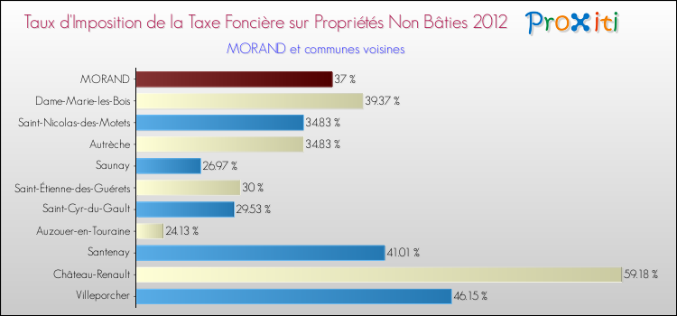 Taux d'imposition de la taxe foncière sur les immeubles et terrains non batis 2012 pour MORAND et les communes proches Comparaison des taux d'imposition de la taxe foncière sur les immeubles et terrains non batis 2012 pour MORAND et les communes voisines