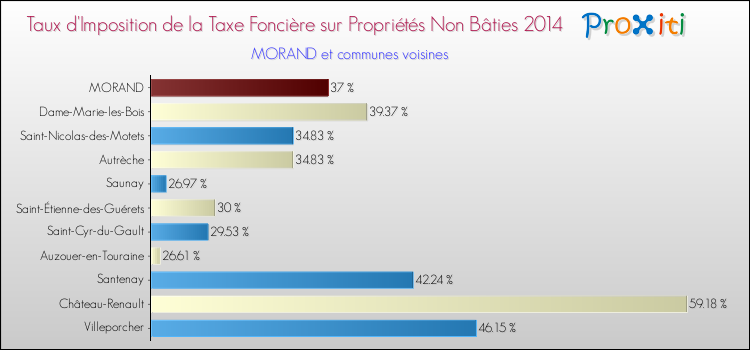 Taux d'imposition de la taxe foncière sur les immeubles et terrains non batis 2014 pour MORAND et les communes proches Comparaison des taux d'imposition de la taxe foncière sur les immeubles et terrains non batis 2014 pour MORAND et les communes voisines