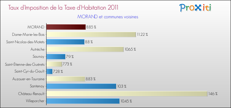 Taux d'imposition de la taxe d'habitation 2011 pour MORAND et les communes proches Comparaison des taux d'imposition de la taxe d'habitation 2011 pour MORAND et les communes voisines