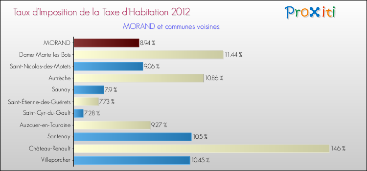 Taux d'imposition de la taxe d'habitation 2012 pour MORAND et les communes proches Comparaison des taux d'imposition de la taxe d'habitation 2012 pour MORAND et les communes voisines