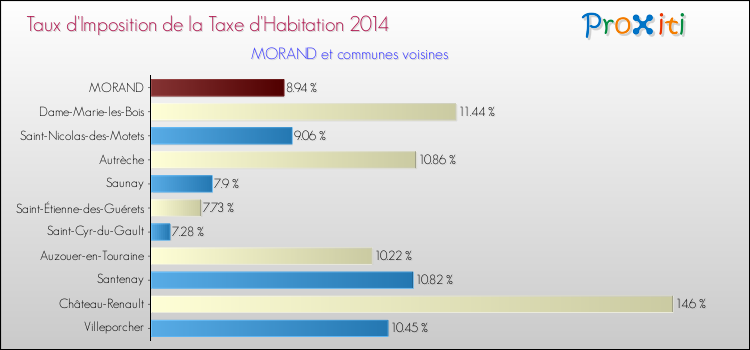 Taux d'imposition de la taxe d'habitation 2014 pour MORAND et les communes proches Comparaison des taux d'imposition de la taxe d'habitation 2014 pour MORAND et les communes voisines