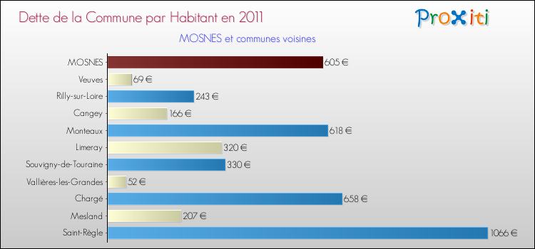 Dette par habitant de la commune en 2011 pour MOSNES et les communes proches Comparaison de la dette par habitant de la commune en 2011 pour MOSNES et les communes voisines