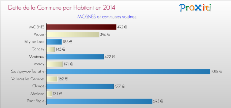 Dette par habitant de la commune en 2014 pour MOSNES et les communes proches Comparaison de la dette par habitant de la commune en 2014 pour MOSNES et les communes voisines