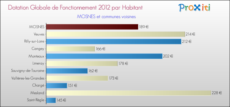 Montant des dotations globales de fonctionnement DGF par Habitant pour MOSNES et les communes proches Comparaison des des dotations globales de fonctionnement DGF par habitant pour MOSNES et les communes voisines