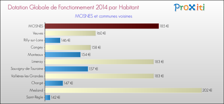 Montant des dotations globales de fonctionnement DGF par Habitant pour MOSNES et les communes proches en 2014. Comparaison des des dotations globales de fonctionnement DGF par habitant pour MOSNES et les communes voisines en 2014.