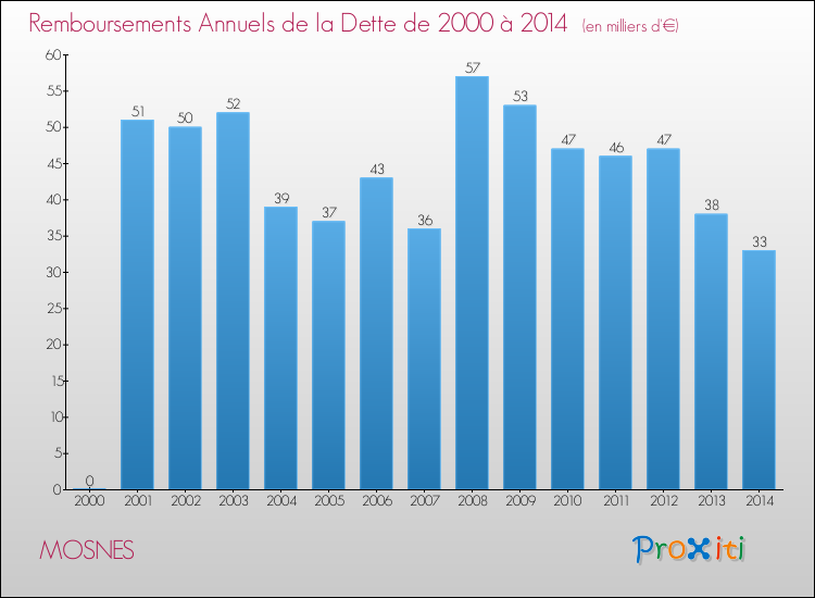 Evolution de l'annuité de la dette pour la commune de MOSNES de 2000 à 2014 Annuités de la dette pour MOSNES de 2000 à 2014
