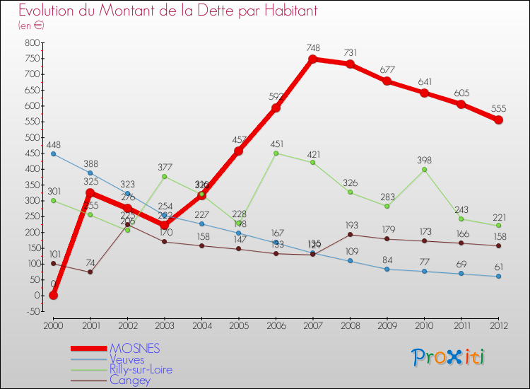 Evolution de la dette par habitant pour la commune de MOSNES et les communes proches de 2000 à 2012 Comparaison de la dette par habitant pour MOSNES et les communes voisines de 2000 à 2012