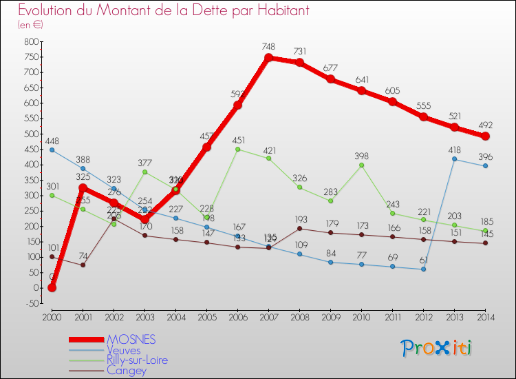 Evolution de la dette par habitant pour la commune de MOSNES et les communes proches de 2000 à 2014 Comparaison de la dette par habitant pour MOSNES et les communes voisines de 2000 à 2014