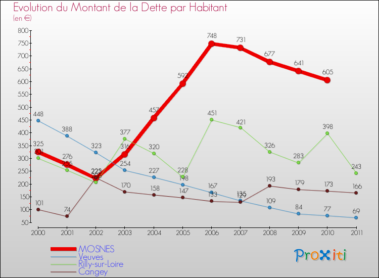 Evolution de la dette par habitant pour la commune de MOSNES et les communes proches Comparaison de la dette par habitant pour MOSNES et les communes voisines