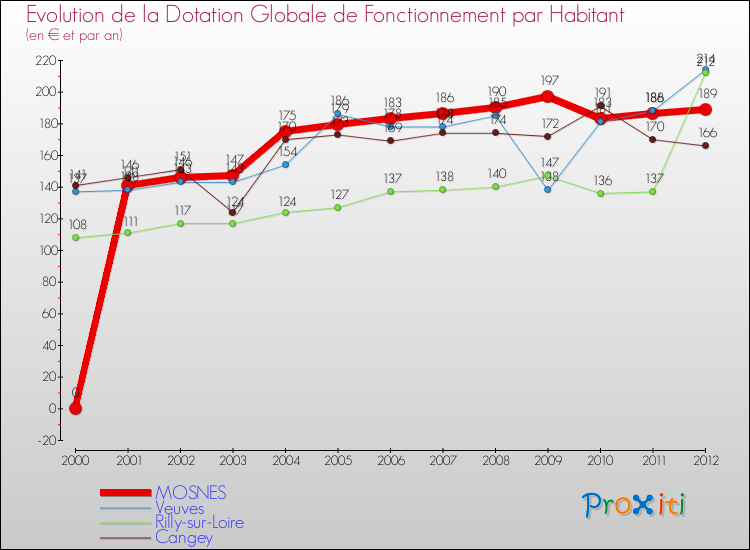 Evolution et montant de la dotation globale de fonctionnement par Habitant pour MOSNES et les communes proches Comparaison des dotations globales de fonctionnement par habitant pour MOSNES et les communes voisines
