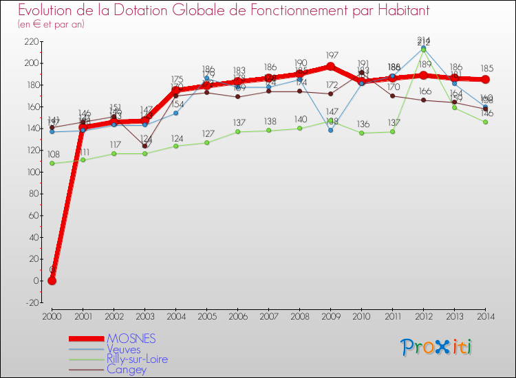 Evolution et montant de la dotation globale de fonctionnement par Habitant pour MOSNES et les communes proches de 2000 à 2014. Comparaison des dotations globales de fonctionnement par habitant pour MOSNES et les communes voisines de 2000 à 2014.