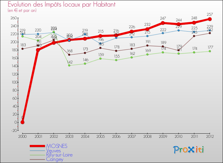 Evolution et montant des impôts locaux par Habitant pour MOSNES et les communes proches Comparaison des impôts locaux par habitant pour MOSNES et les communes voisines