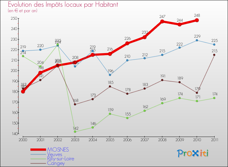 Evolution et montant des impôts locaux par Habitant pour MOSNES et les communes proches Comparaison des impôts locaux par habitant pour MOSNES et les communes voisines